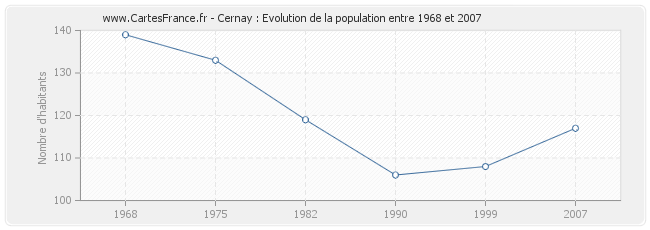 Population Cernay