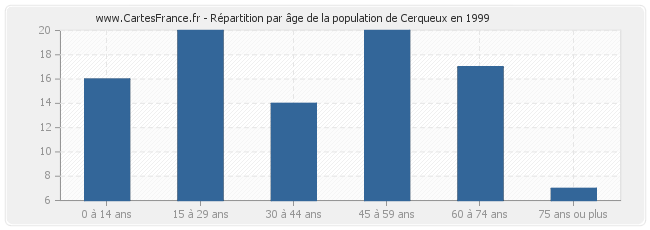 Répartition par âge de la population de Cerqueux en 1999