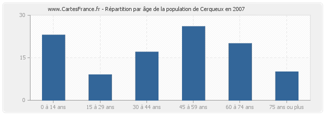 Répartition par âge de la population de Cerqueux en 2007