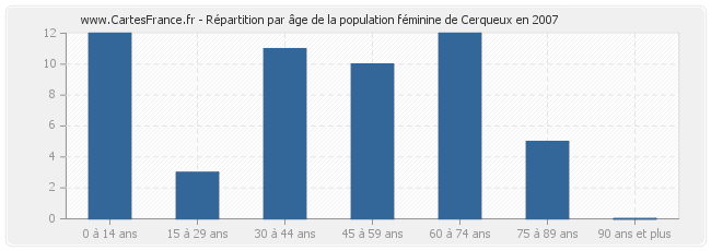 Répartition par âge de la population féminine de Cerqueux en 2007