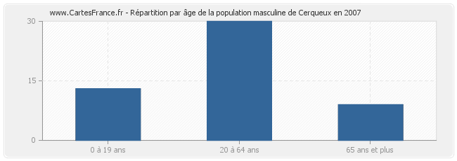 Répartition par âge de la population masculine de Cerqueux en 2007