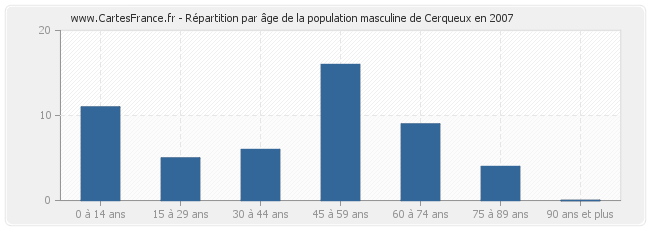 Répartition par âge de la population masculine de Cerqueux en 2007