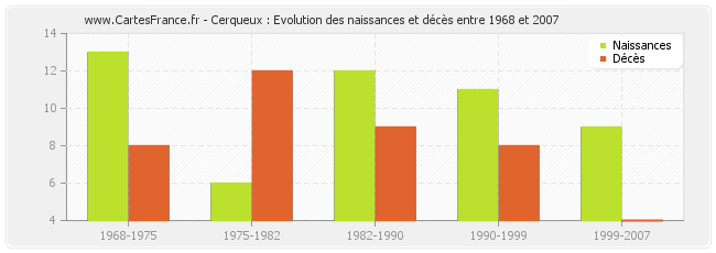 Cerqueux : Evolution des naissances et décès entre 1968 et 2007