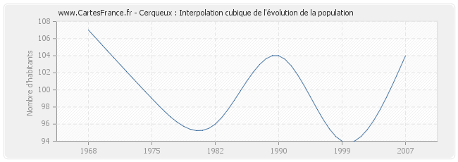 Cerqueux : Interpolation cubique de l'évolution de la population