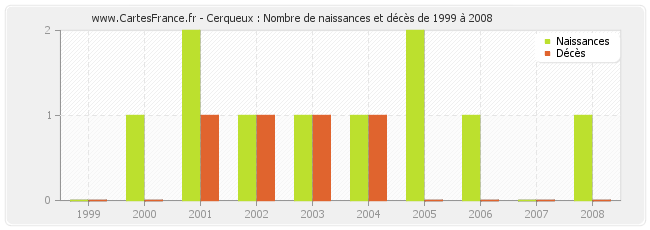 Cerqueux : Nombre de naissances et décès de 1999 à 2008
