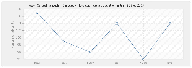Population Cerqueux