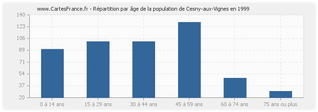 Répartition par âge de la population de Cesny-aux-Vignes en 1999