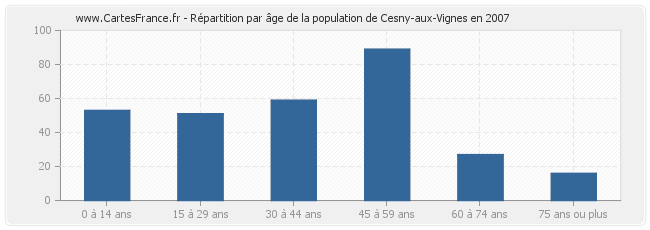 Répartition par âge de la population de Cesny-aux-Vignes en 2007