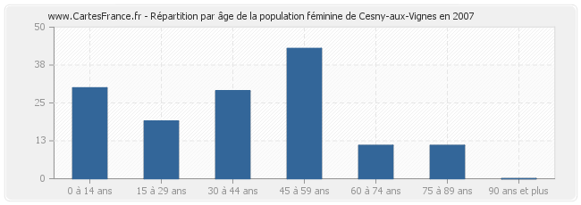 Répartition par âge de la population féminine de Cesny-aux-Vignes en 2007