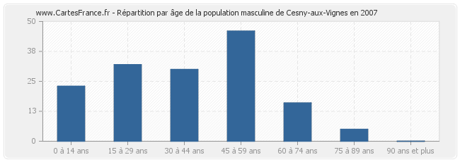 Répartition par âge de la population masculine de Cesny-aux-Vignes en 2007