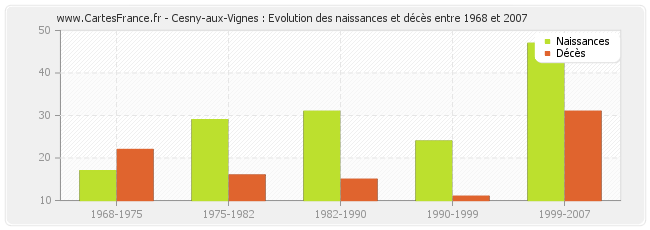 Cesny-aux-Vignes : Evolution des naissances et décès entre 1968 et 2007