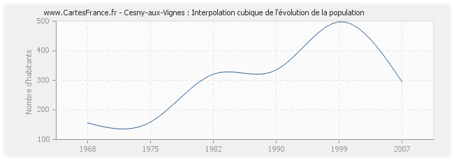 Cesny-aux-Vignes : Interpolation cubique de l'évolution de la population
