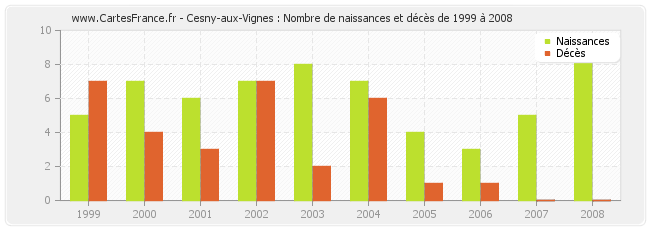 Cesny-aux-Vignes : Nombre de naissances et décès de 1999 à 2008