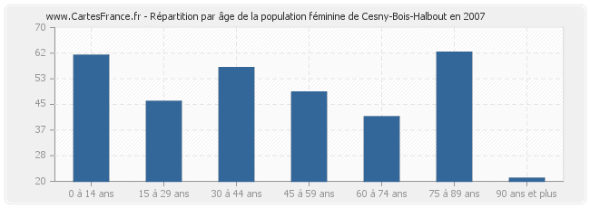 Répartition par âge de la population féminine de Cesny-Bois-Halbout en 2007