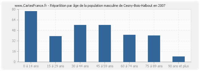 Répartition par âge de la population masculine de Cesny-Bois-Halbout en 2007