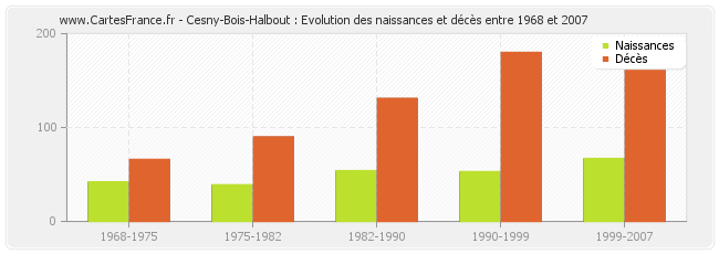 Cesny-Bois-Halbout : Evolution des naissances et décès entre 1968 et 2007