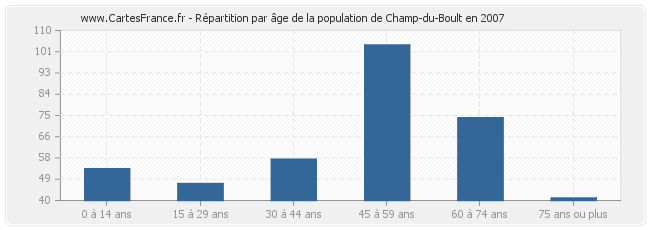 Répartition par âge de la population de Champ-du-Boult en 2007