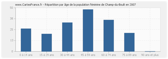 Répartition par âge de la population féminine de Champ-du-Boult en 2007