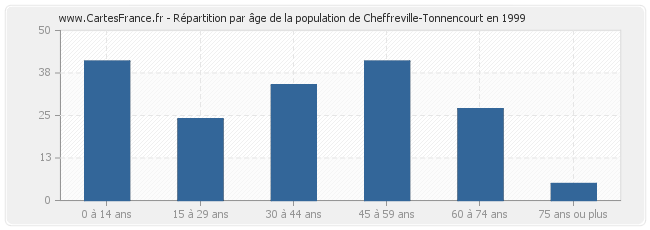 Répartition par âge de la population de Cheffreville-Tonnencourt en 1999