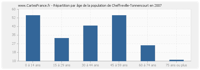 Répartition par âge de la population de Cheffreville-Tonnencourt en 2007