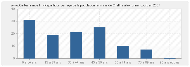 Répartition par âge de la population féminine de Cheffreville-Tonnencourt en 2007