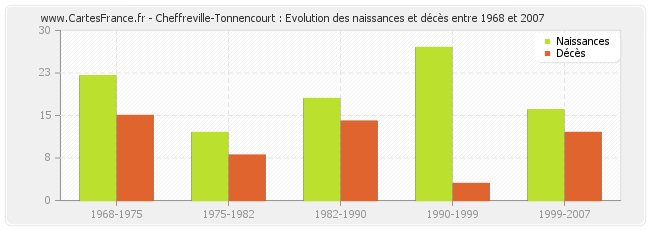 Cheffreville-Tonnencourt : Evolution des naissances et décès entre 1968 et 2007
