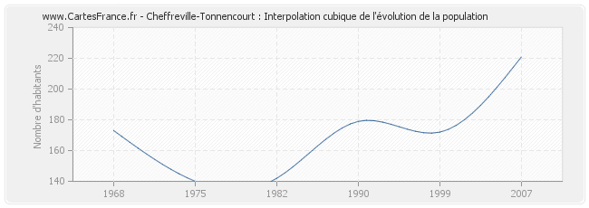 Cheffreville-Tonnencourt : Interpolation cubique de l'évolution de la population