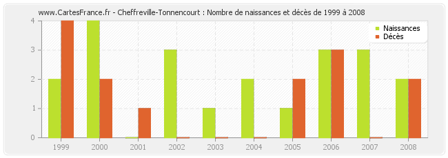 Cheffreville-Tonnencourt : Nombre de naissances et décès de 1999 à 2008