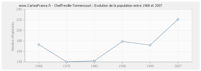 Population Cheffreville-Tonnencourt