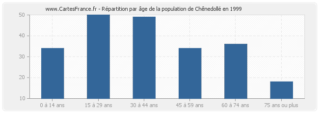 Répartition par âge de la population de Chênedollé en 1999