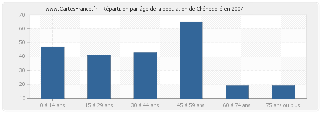 Répartition par âge de la population de Chênedollé en 2007