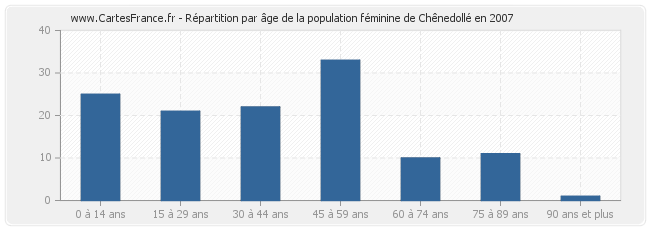 Répartition par âge de la population féminine de Chênedollé en 2007
