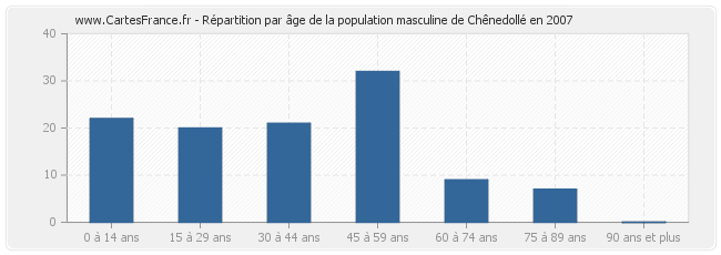 Répartition par âge de la population masculine de Chênedollé en 2007