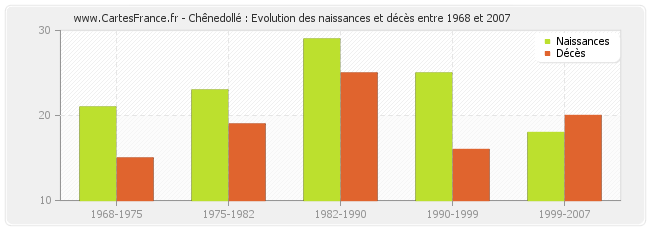 Chênedollé : Evolution des naissances et décès entre 1968 et 2007