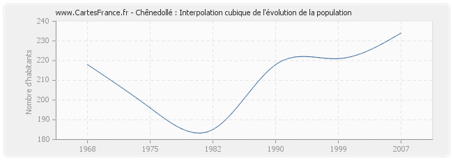 Chênedollé : Interpolation cubique de l'évolution de la population