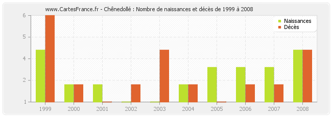 Chênedollé : Nombre de naissances et décès de 1999 à 2008