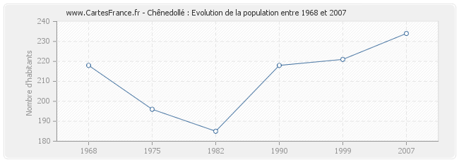 Population Chênedollé