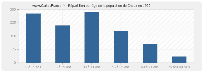 Répartition par âge de la population de Cheux en 1999