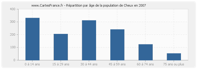 Répartition par âge de la population de Cheux en 2007