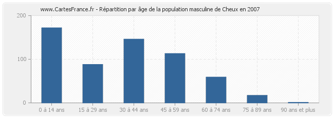 Répartition par âge de la population masculine de Cheux en 2007