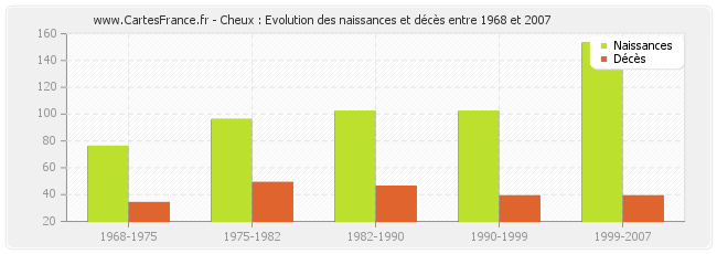 Cheux : Evolution des naissances et décès entre 1968 et 2007