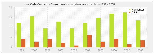 Cheux : Nombre de naissances et décès de 1999 à 2008