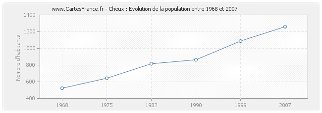 Population Cheux