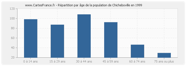 Répartition par âge de la population de Chicheboville en 1999