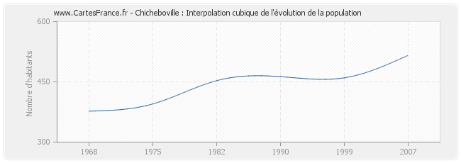 Chicheboville : Interpolation cubique de l'évolution de la population