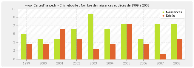 Chicheboville : Nombre de naissances et décès de 1999 à 2008