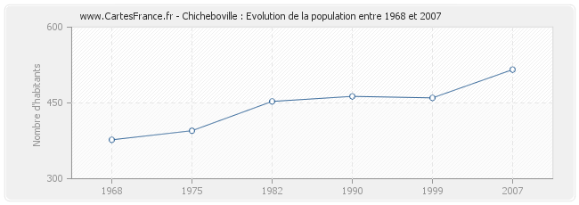 Population Chicheboville