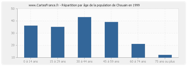 Répartition par âge de la population de Chouain en 1999