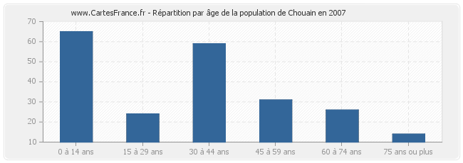 Répartition par âge de la population de Chouain en 2007