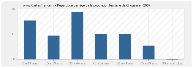 Répartition par âge de la population féminine de Chouain en 2007